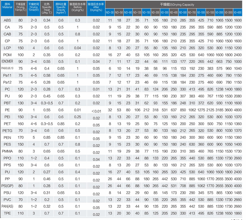 蜂巢/轉(zhuǎn)輪/分子篩/吸附式/露點(diǎn)除濕干燥機(jī)產(chǎn)品參數(shù)