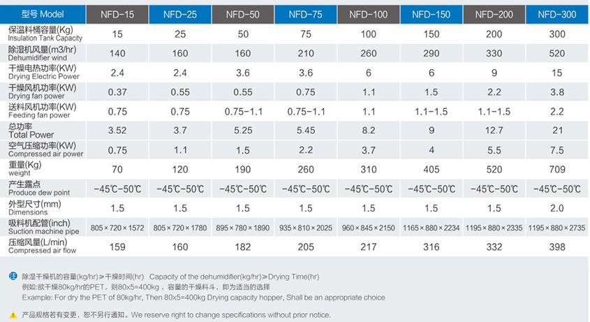 節(jié)能型無熱吸附式三機一體除濕干燥機系列產(chǎn)品參數(shù)